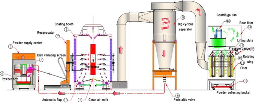 Advantages of electrostatic powder coating Advantages of electrostatic powder coating