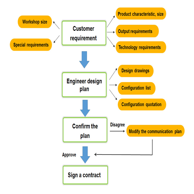 Customer Cooperation