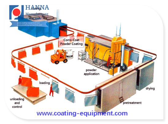 Analyze common problems in coating production lines